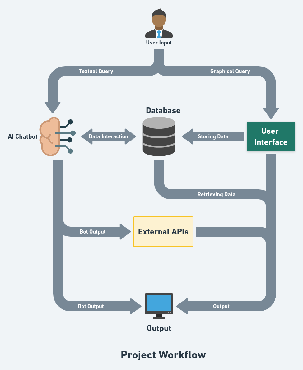 Sahayak System Workflow