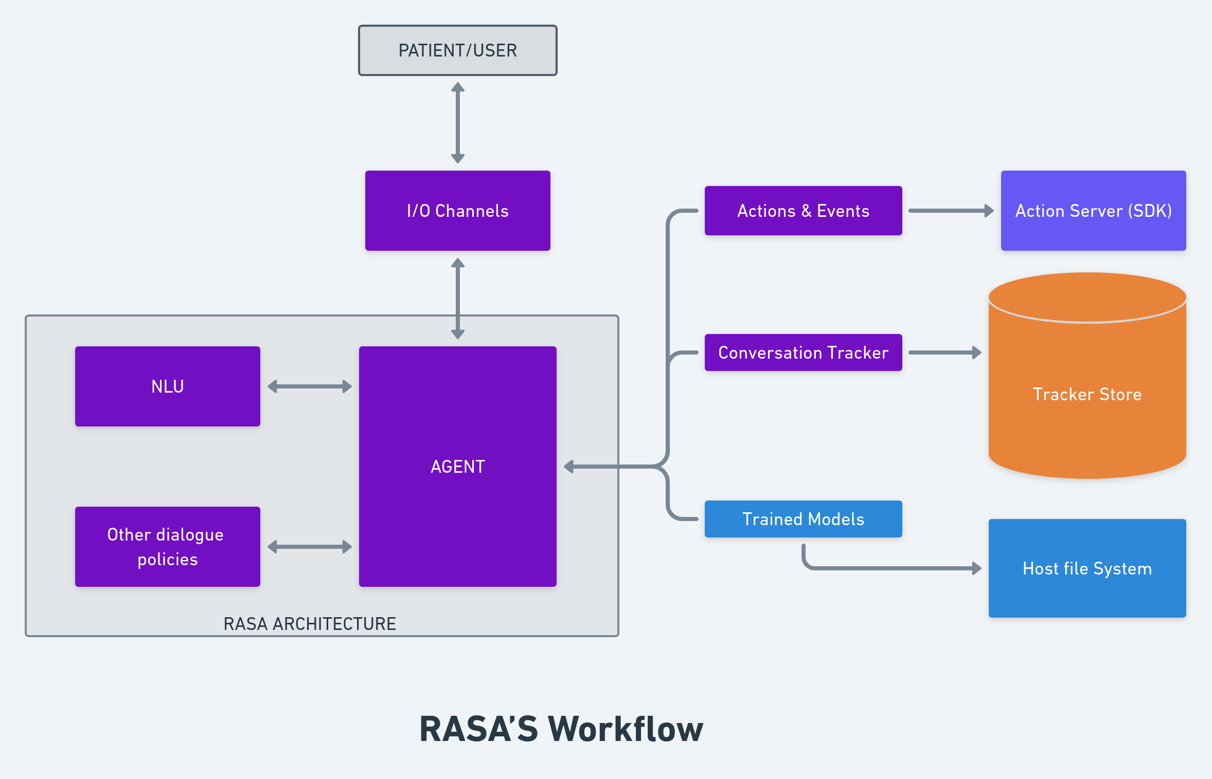RASA Chatbot Workflow